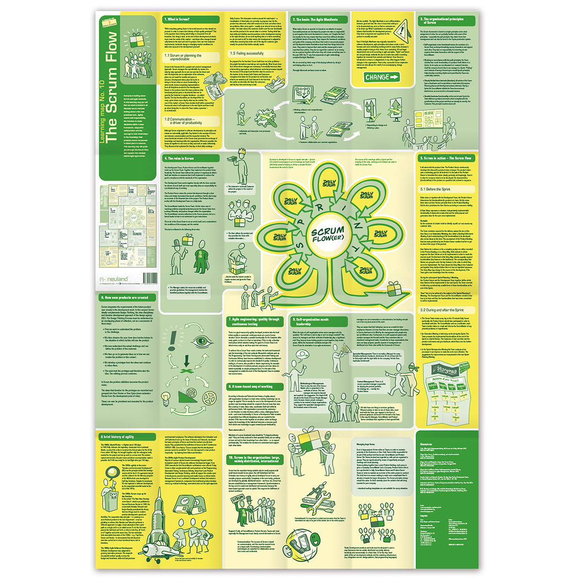 Výuková mapa No. 10 - The Scrum Flow